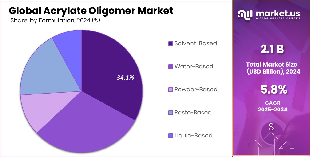 Acrylate Oligomer Market Share