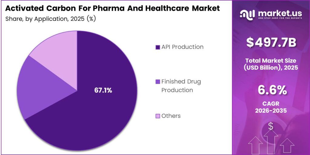 Activated Carbon For Pharma And Healthcare Market Share