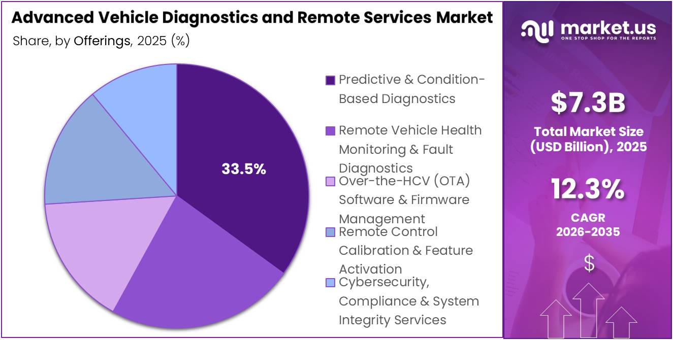 Advanced Vehicle Diagnostics and Remote Services Market Share Analysis Chart