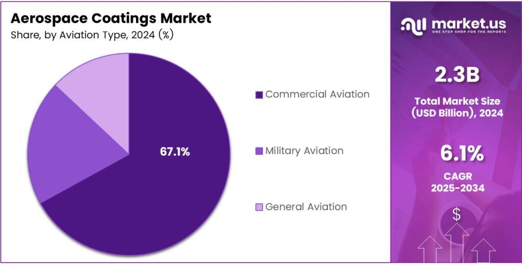 Aerospace Coatings Market Share