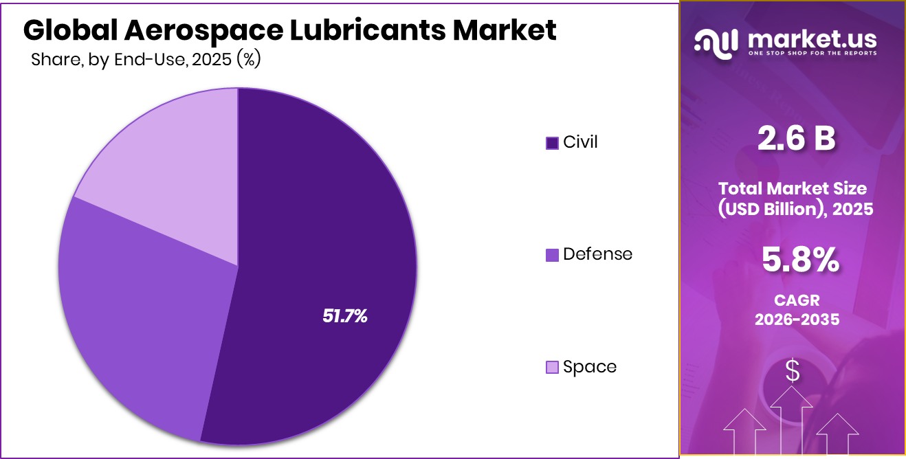 Aerospace Lubricants Market Share