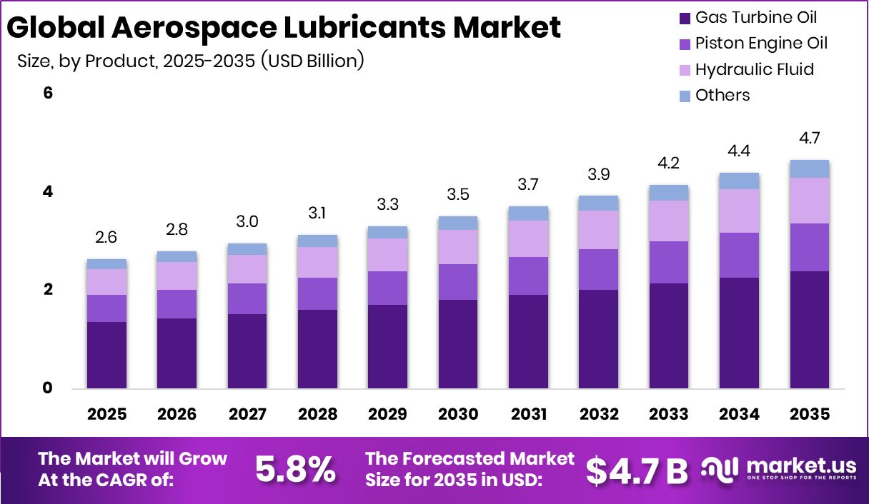 Aerospace Lubricants Market Size