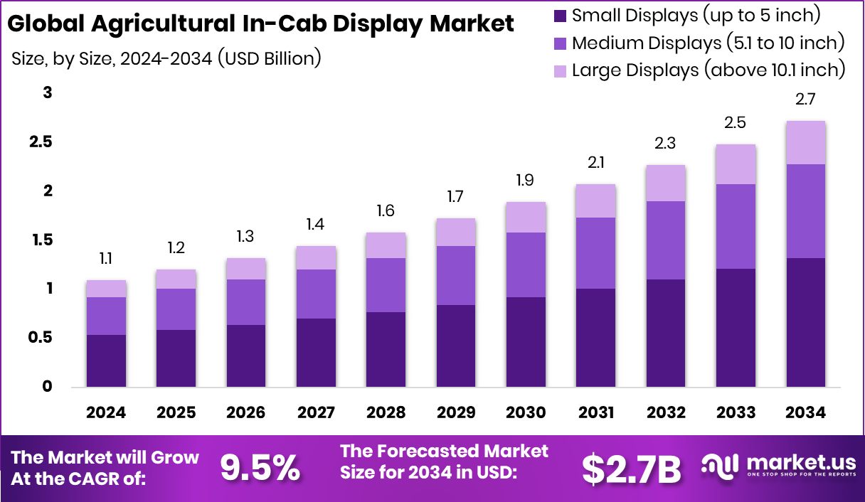 Agricultural In-Cab Display Market Size