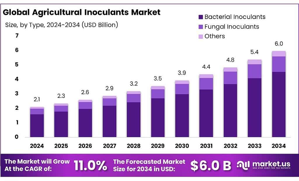 Agricultural Inoculants Market