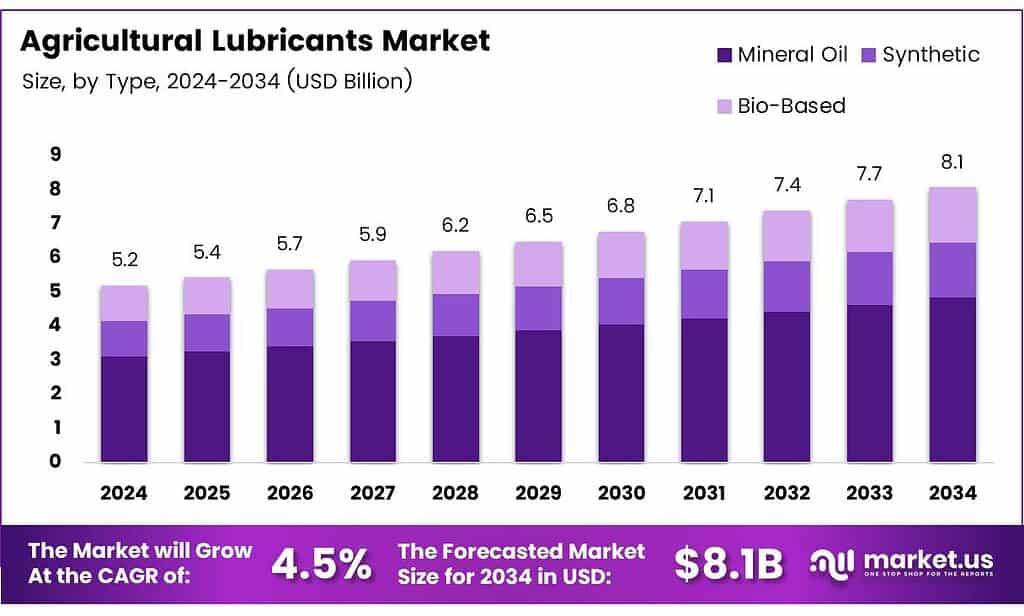 Agricultural Lubricants Market