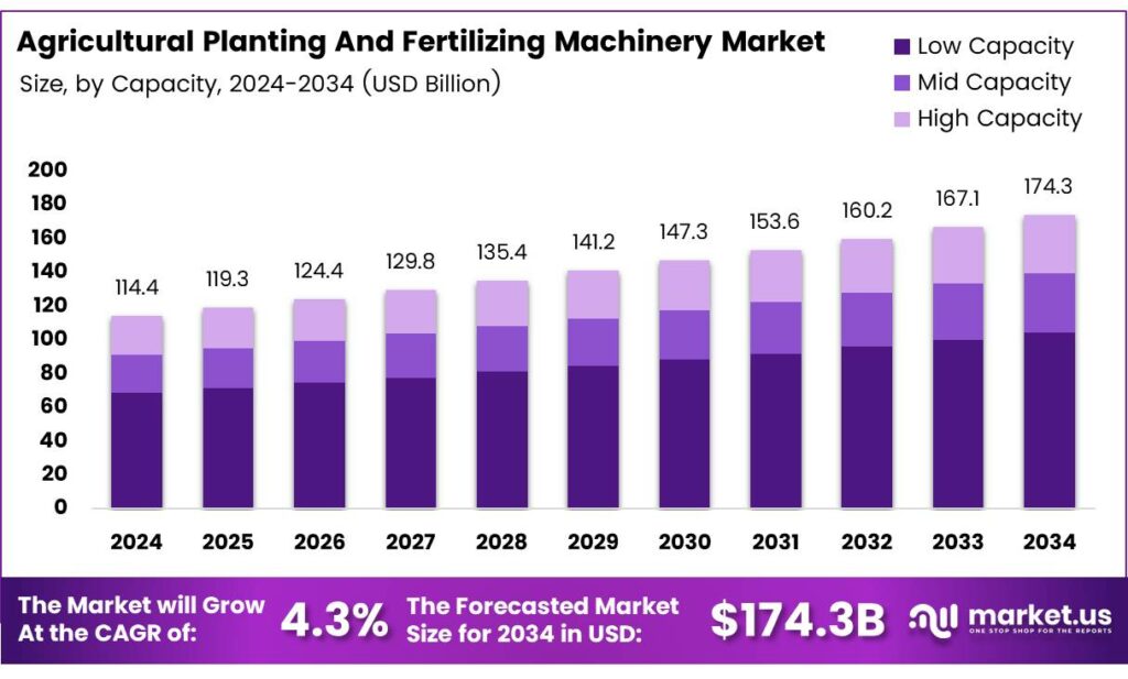 Agricultural Planting And Fertilizing Machinery Market