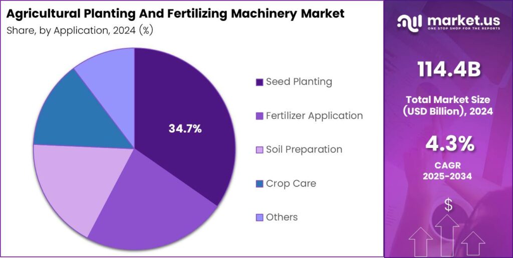 Agricultural Planting And Fertilizing Machinery Market Share