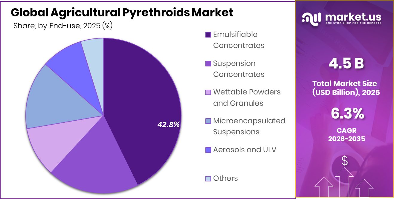 Agricultural Pyrethroids Market Share