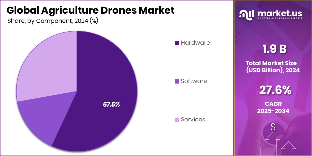 Agriculture Drones Market Share