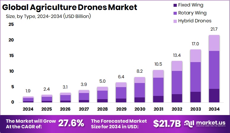 Agriculture Drones Market Size