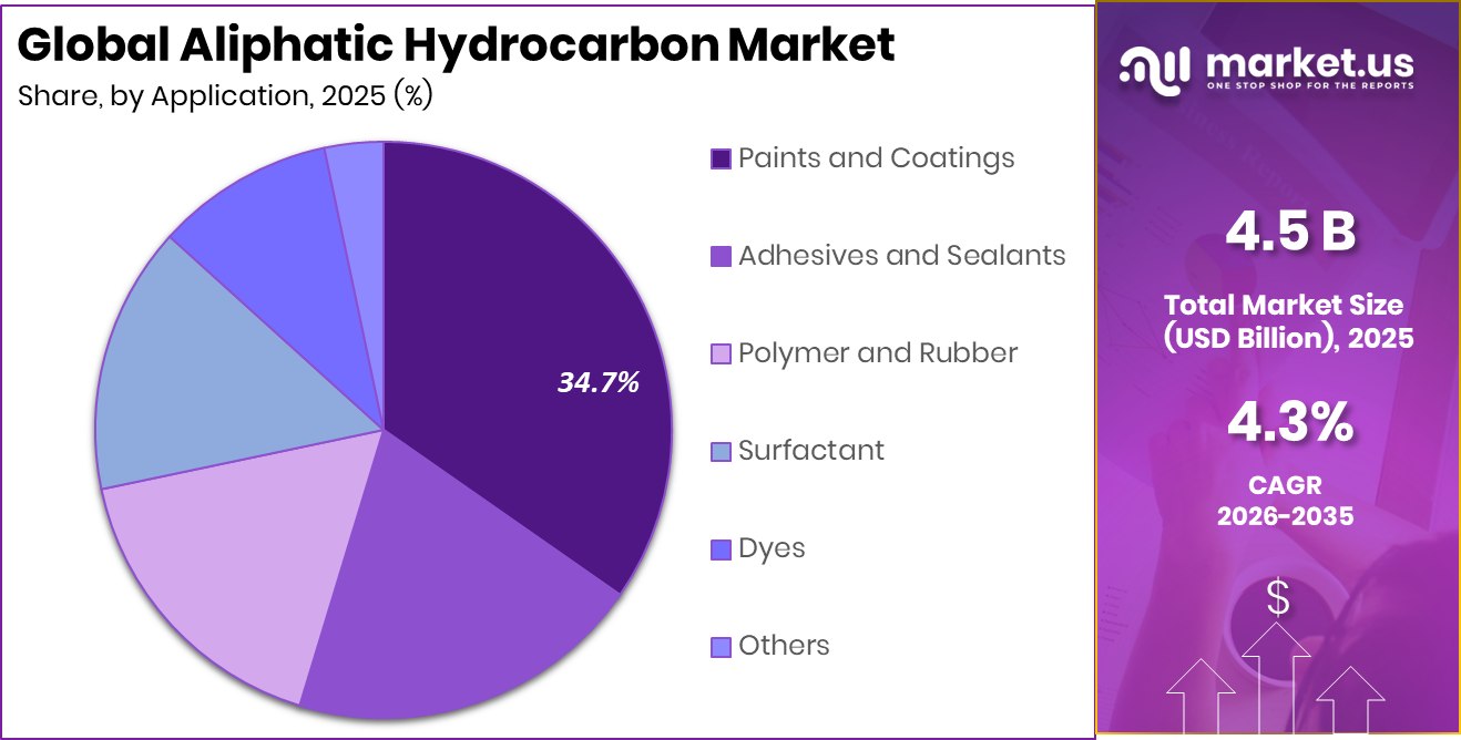 Aliphatic Hydrocarbon Market Share