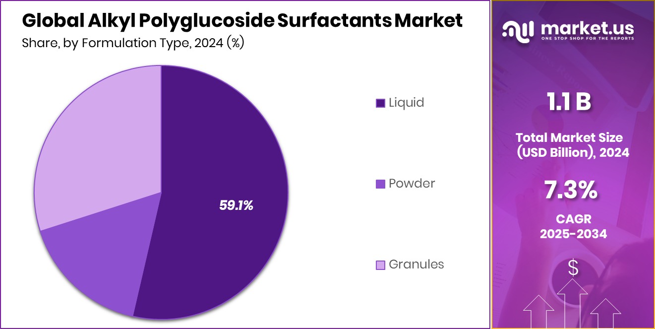 Alkyl Polyglucoside Surfactants Market Share