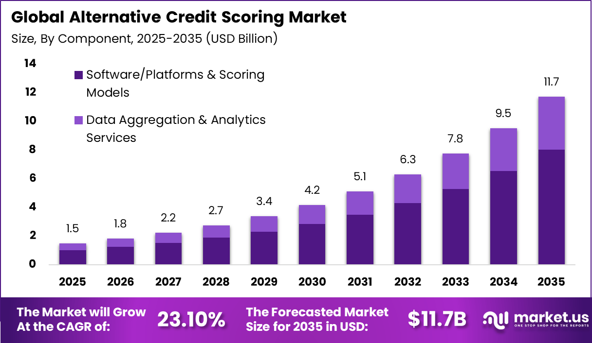 Alternative Credit Scoring Market