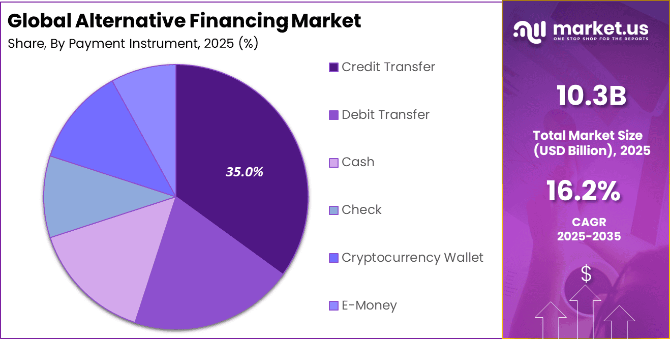 Alternative Financing Market share