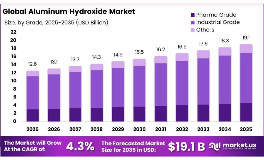 Aluminum Hydroxide Market