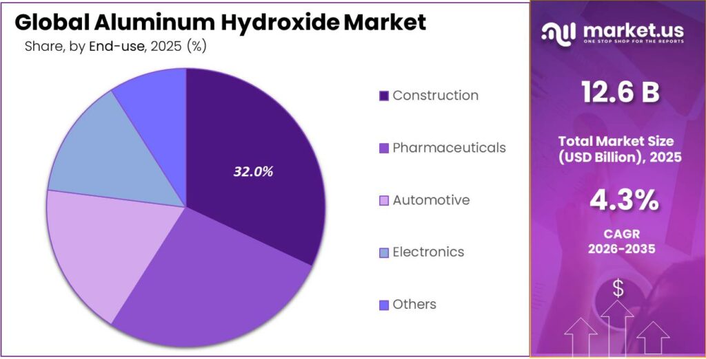 Aluminum Hydroxide Market Share