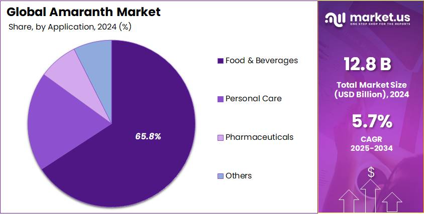 Amaranth Market Share