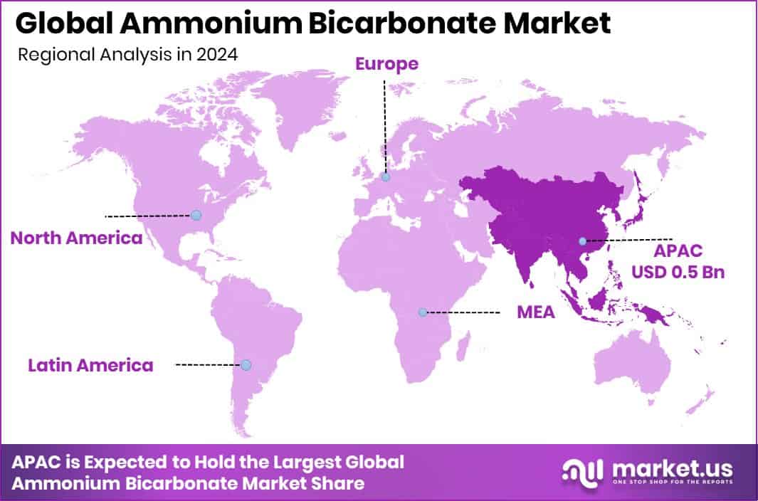 Ammonium Bicarbonate Market Region