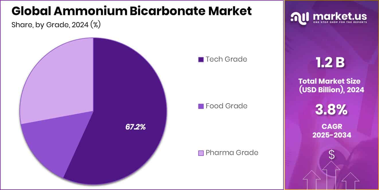 Ammonium Bicarbonate Market Share