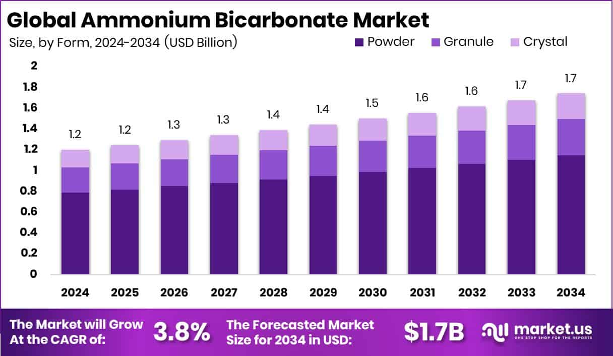 Ammonium Bicarbonate Market Size