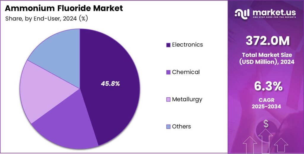 Ammonium Fluoride Market Share