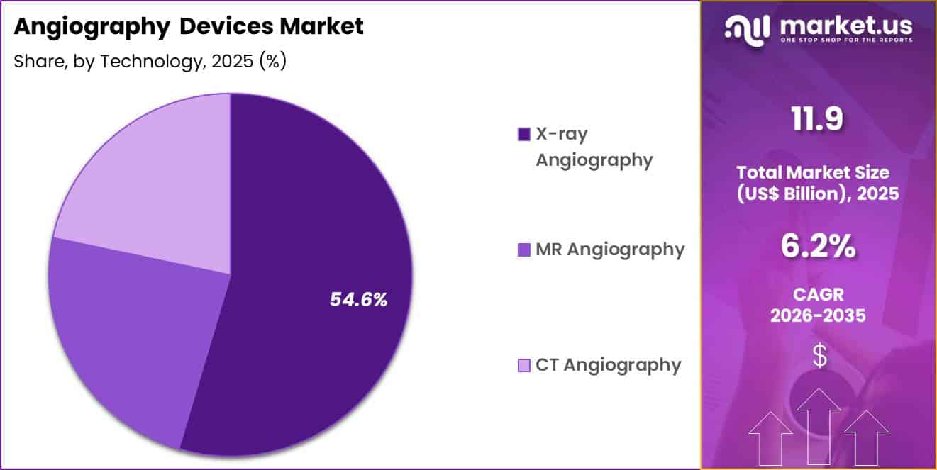 Angiography Devices Market Share