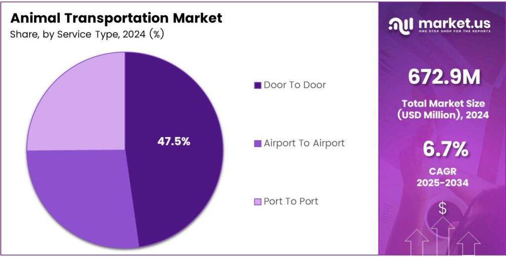 Animal Transportation Market Share