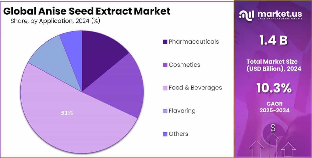Anise Seed Extract Market Share
