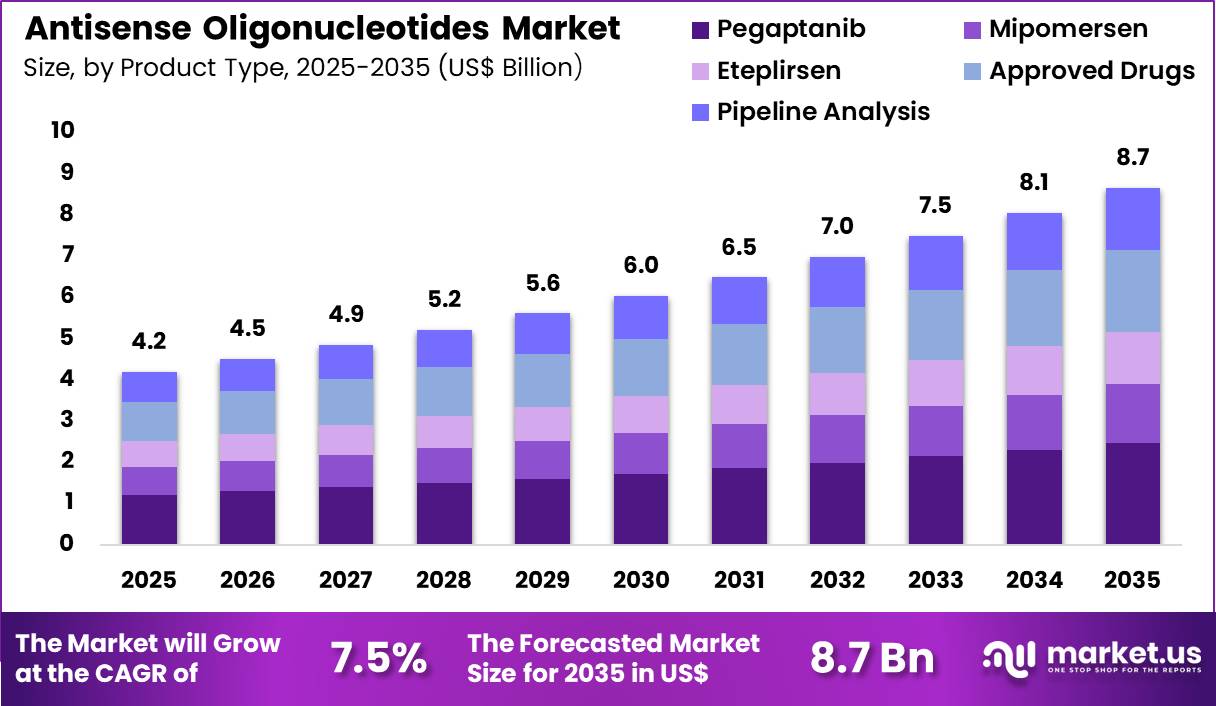 Antisense Oligonucleotides Market Size