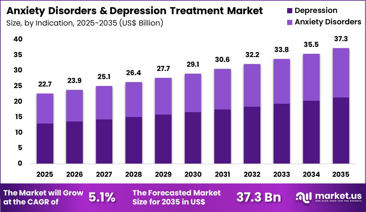 Anxiety Disorders & Depression Treatment Market Size