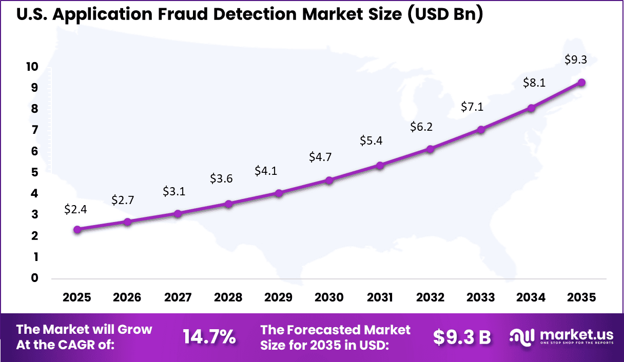 Application Fraud Detection Market Size