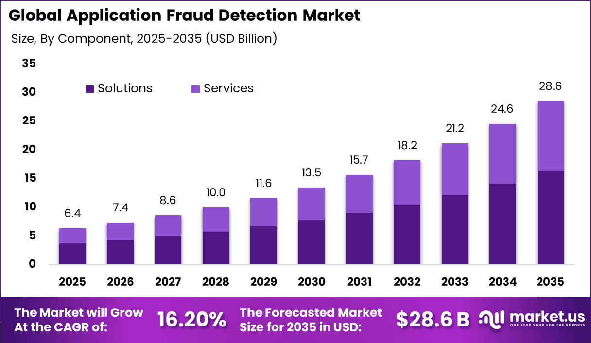 Application Fraud Detection Market