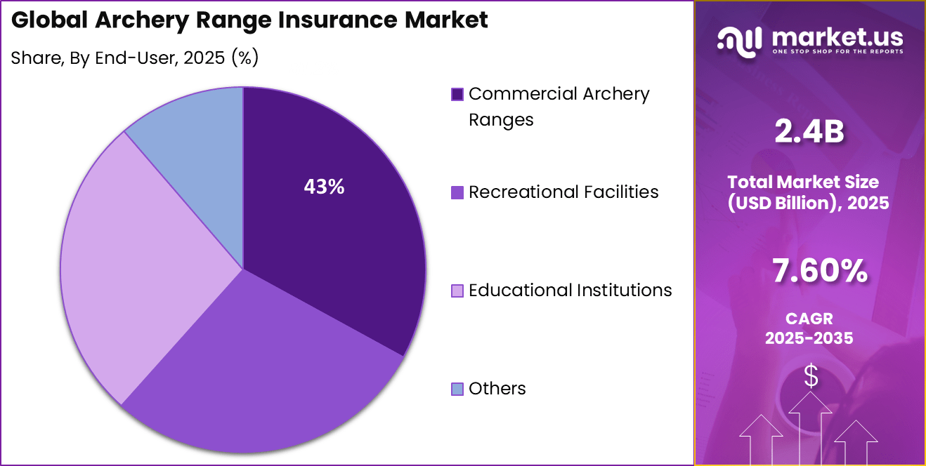 Archery Range Insurance Market Share (1)