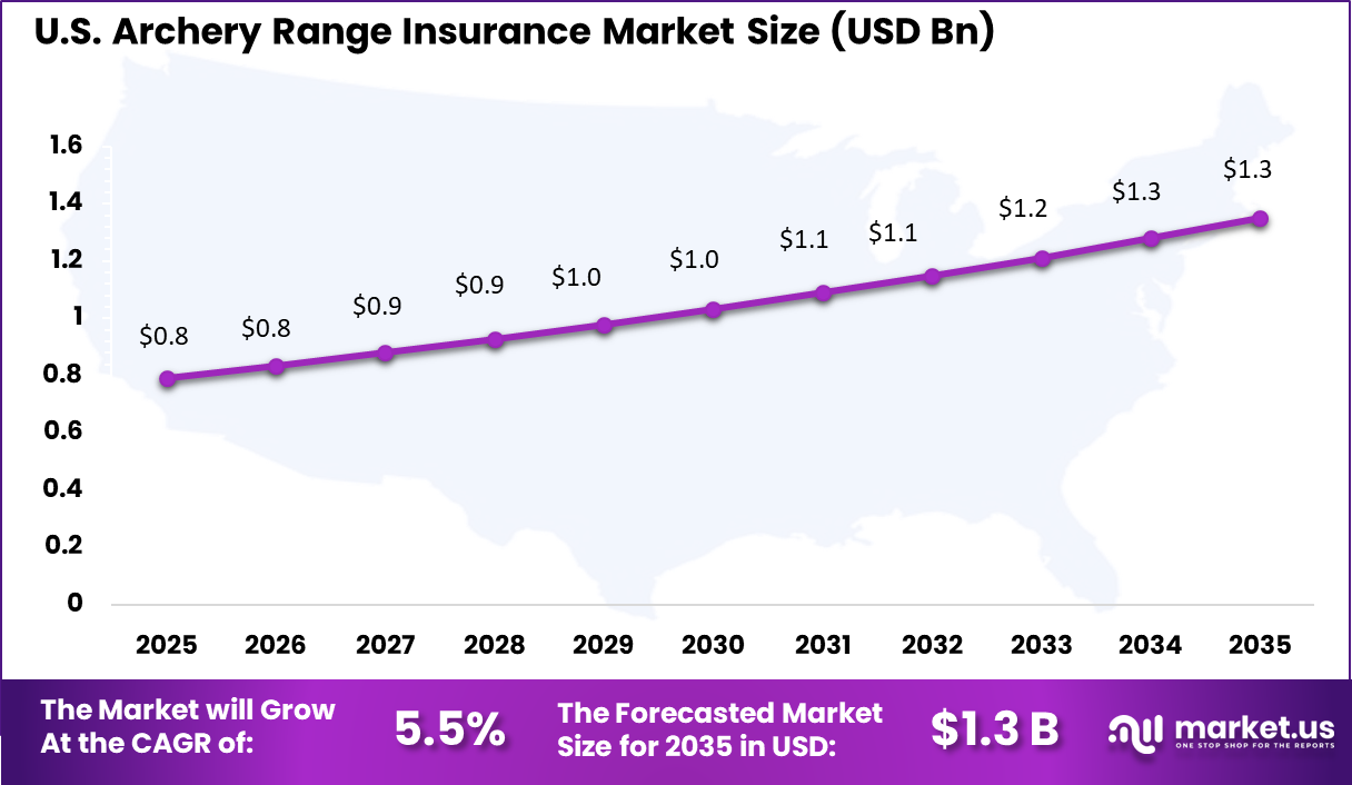 Archery Range Insurance Market Size