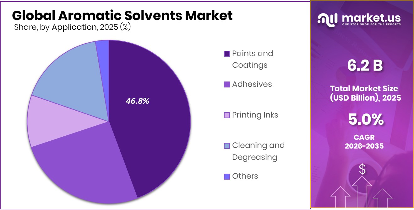 Aromatic Solvents Market Share