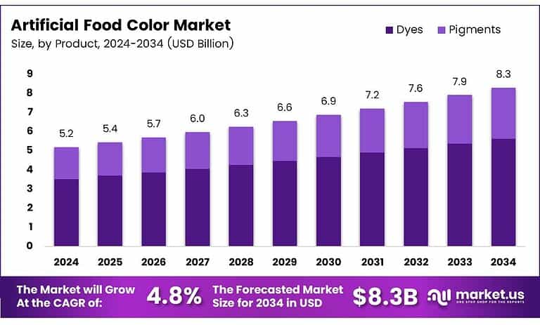 Exquisite Color Market Artificial Food Color Market Size, Share | CAGR of 4.8%