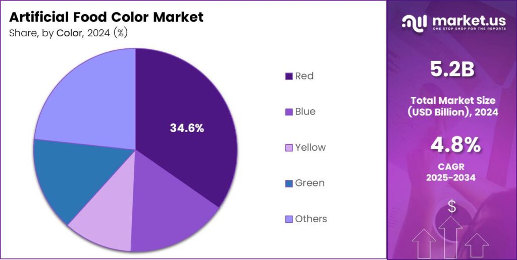 Artificial Food Color Market Share