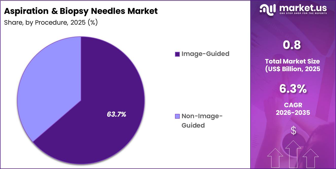 Aspiration & Biopsy Needles Market Region