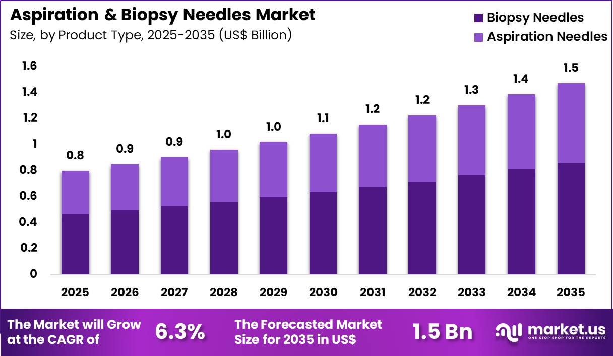 Aspiration & Biopsy Needles Market Size