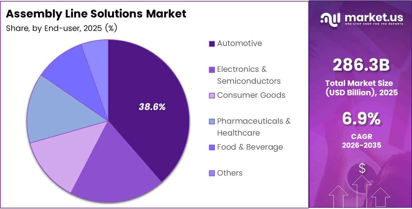 Assembly Line Solutions Market Share Analysis Chart