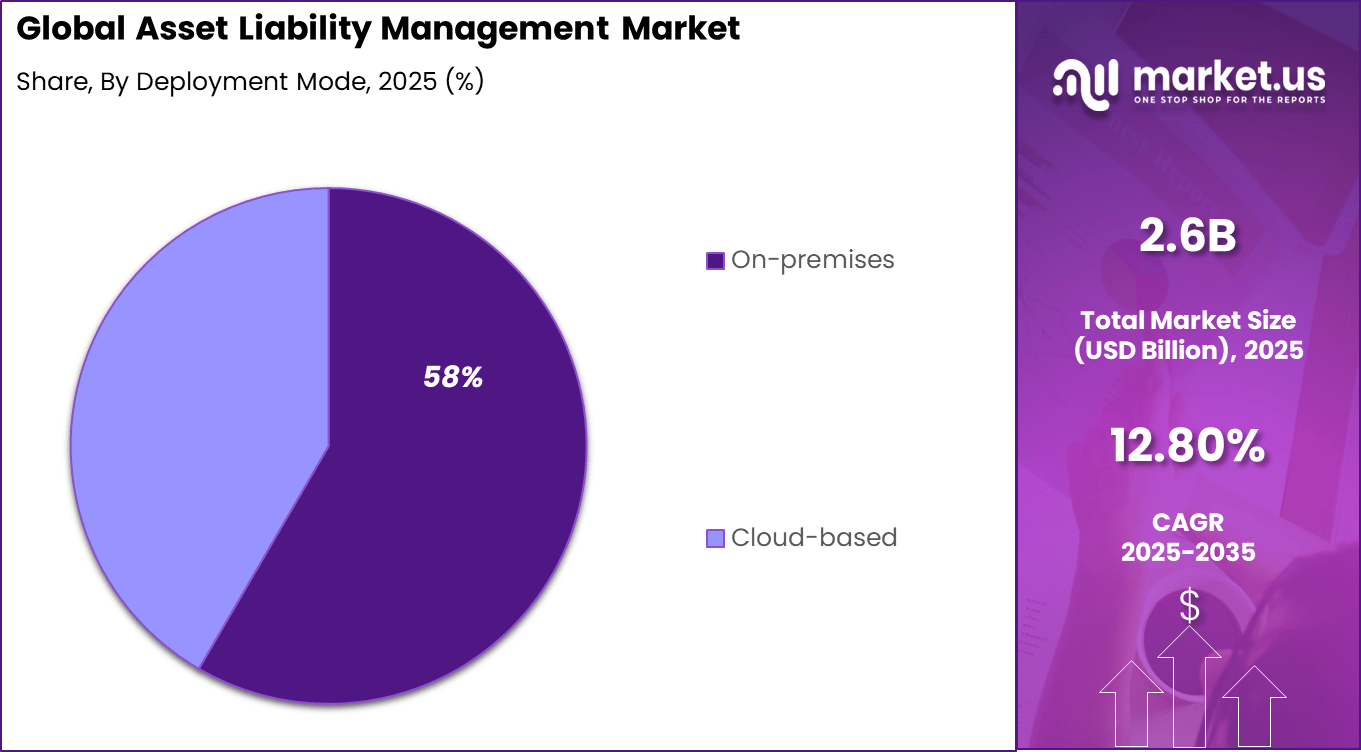 Asset Liability Management Market Share