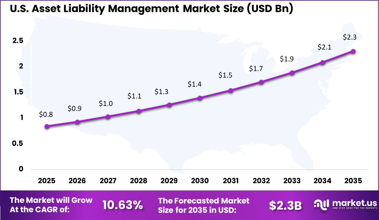 Asset Liability Management Market Size