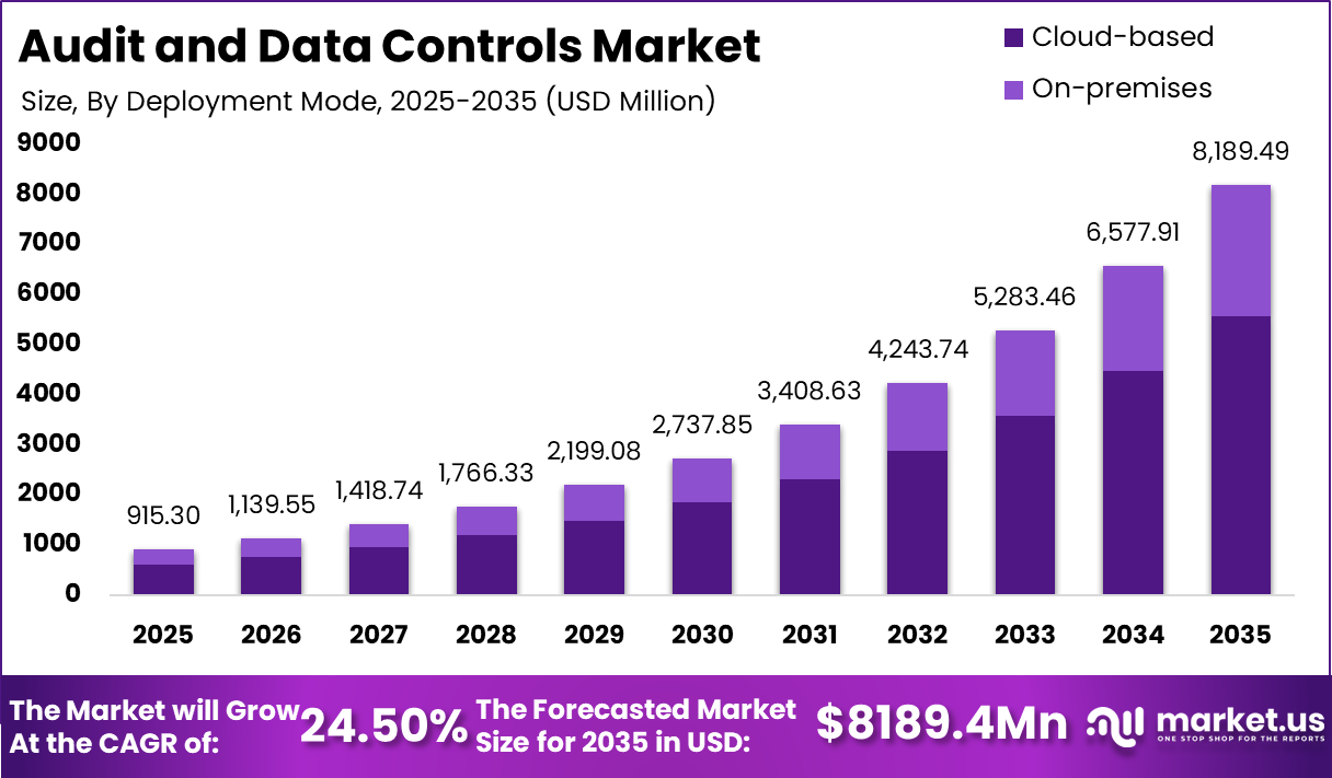 Audit and Data Controls Market Size