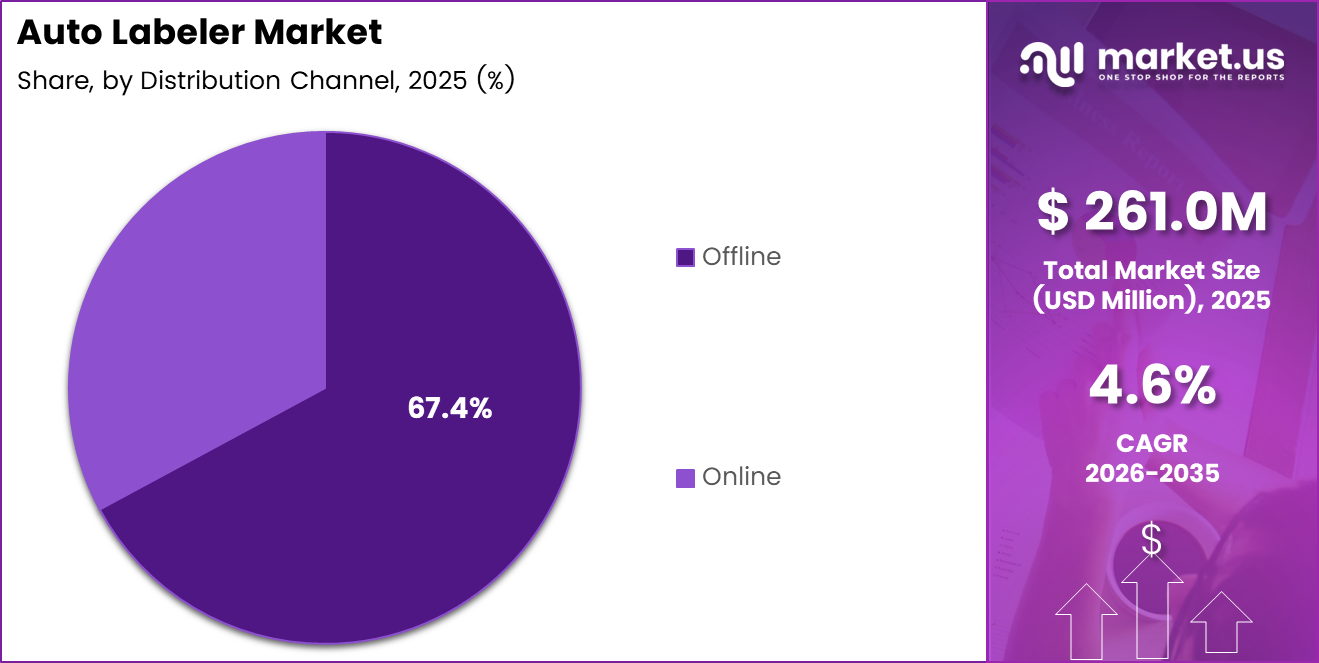 Auto Labeler Market Share Analysis Chart