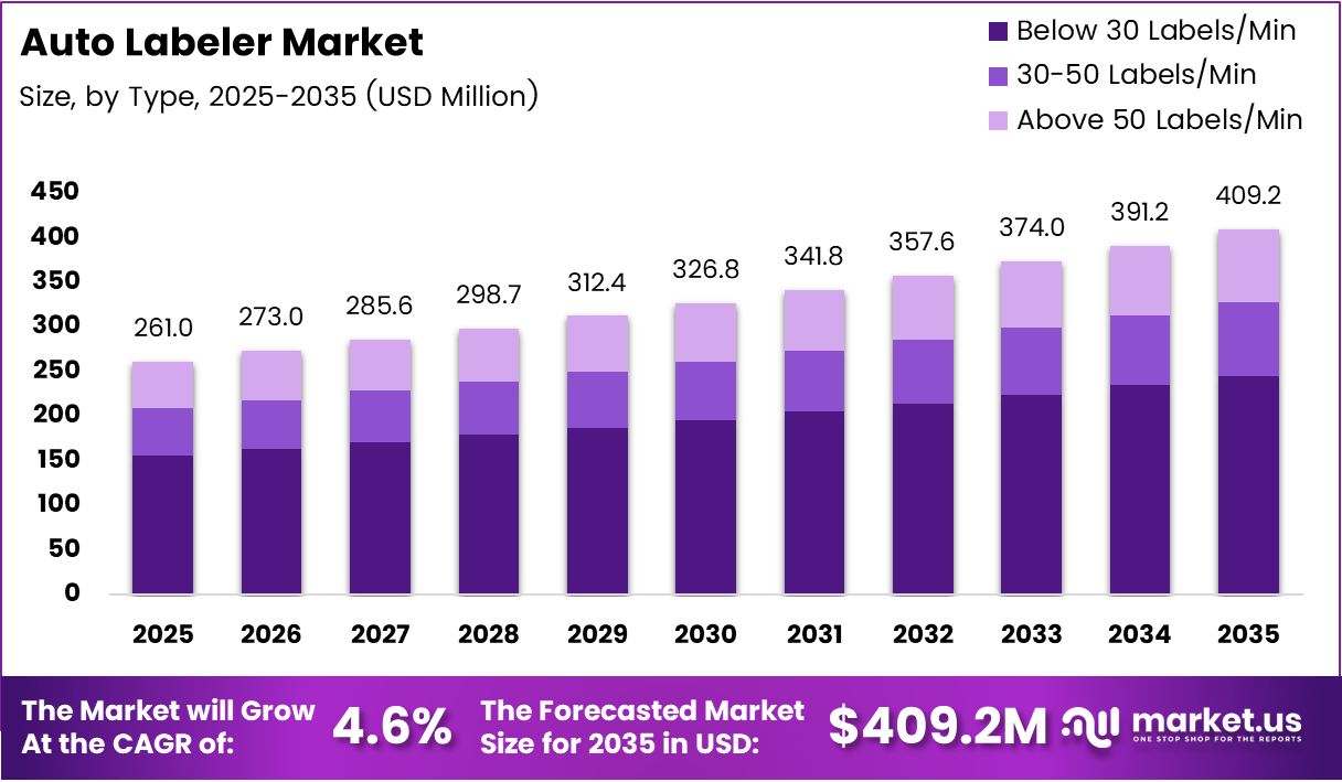 Auto Labeler Market Size Analysis Bar Graph