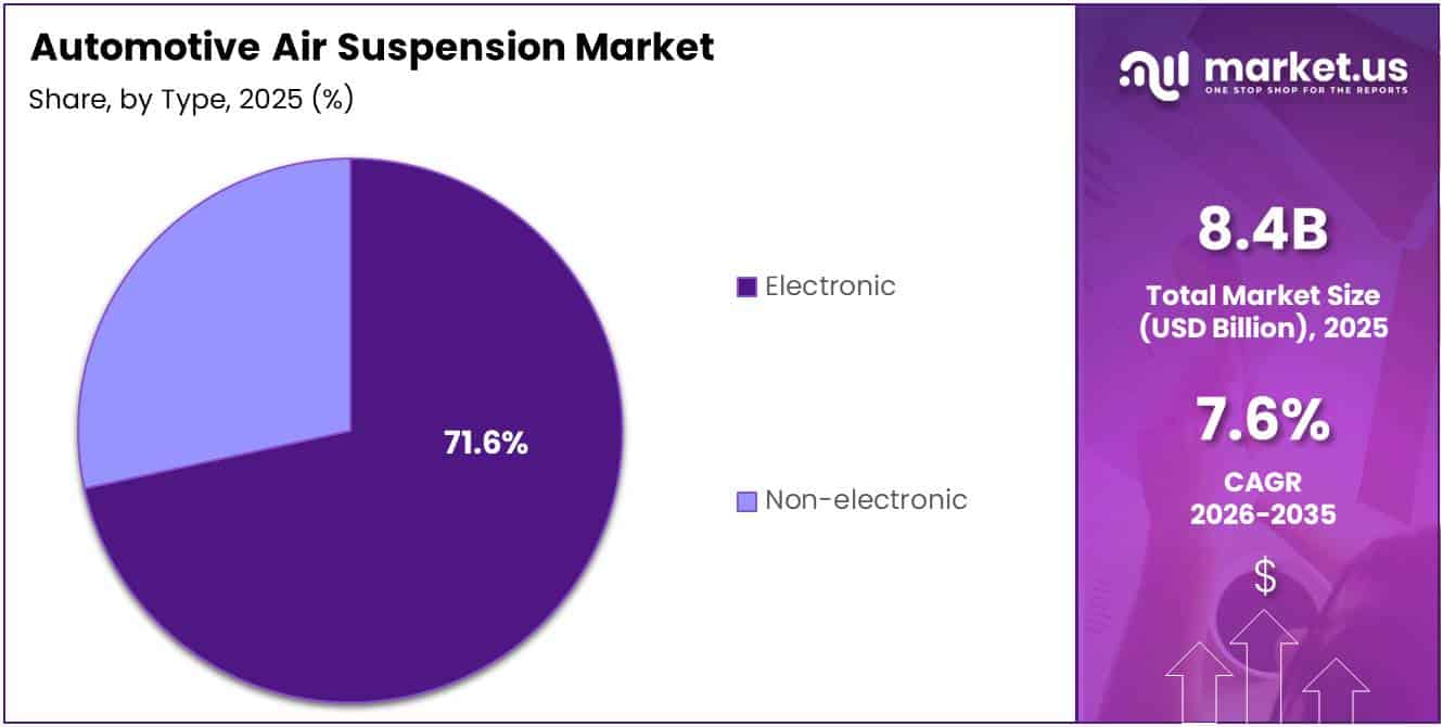 Automotive Air Suspension Market Share Analysis Chart