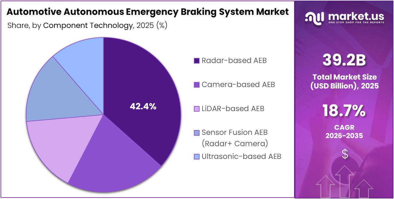 Automotive Autonomous Emergency Braking System Market Share Analysis Chart
