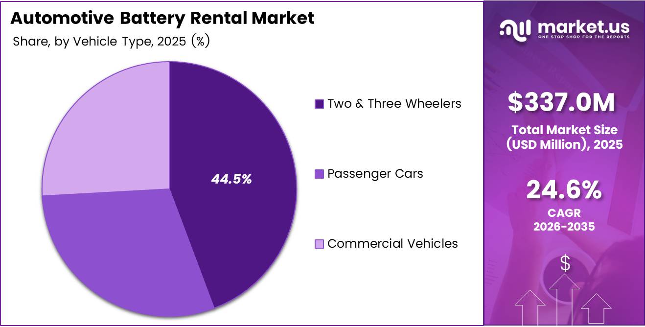 Automotive Battery Rental Market Share Analysis Chart