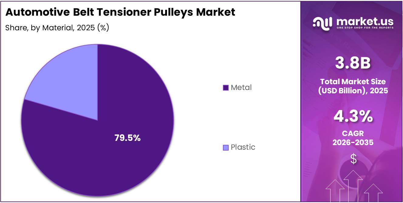 Automotive Belt Tensioner Pulleys Market Share Analysis Chart