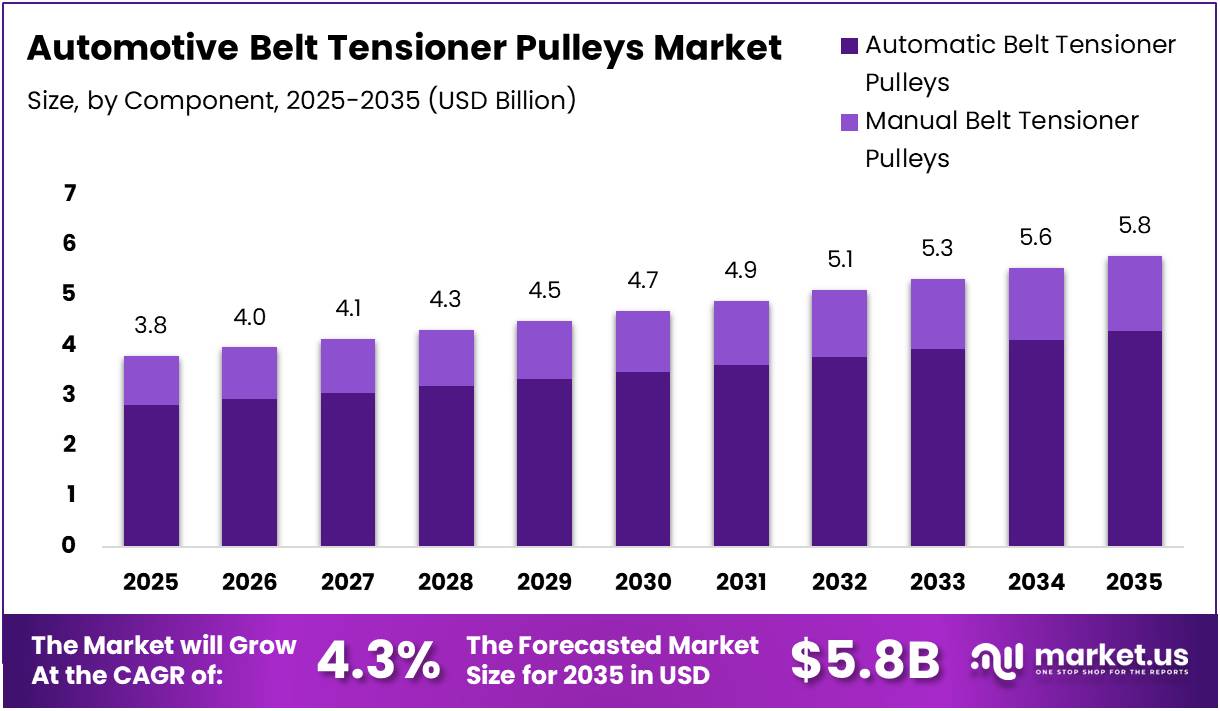 Automotive Belt Tensioner Pulleys Market Size Analysis Bar Graph